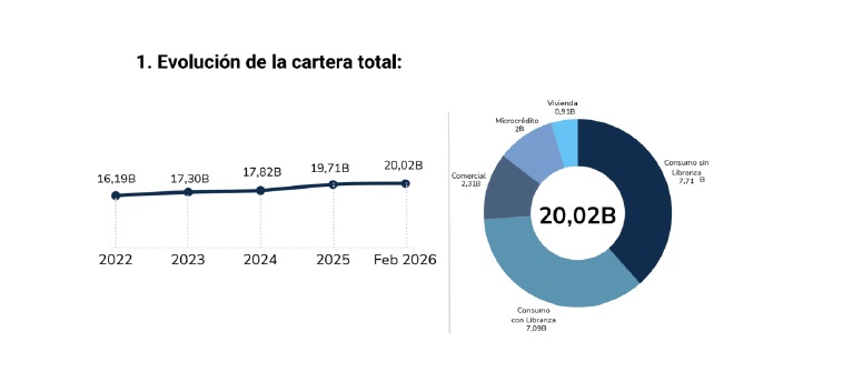 gráfico de cartera