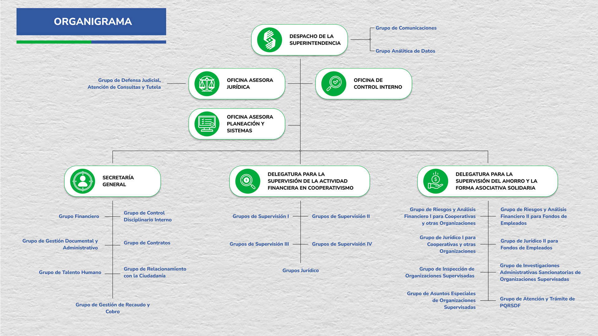 Organigrama de la Superintendencia de la Economía Solidaria, muestra las diferentes dependencias de la Entidad con sus grupos internos de trabajo