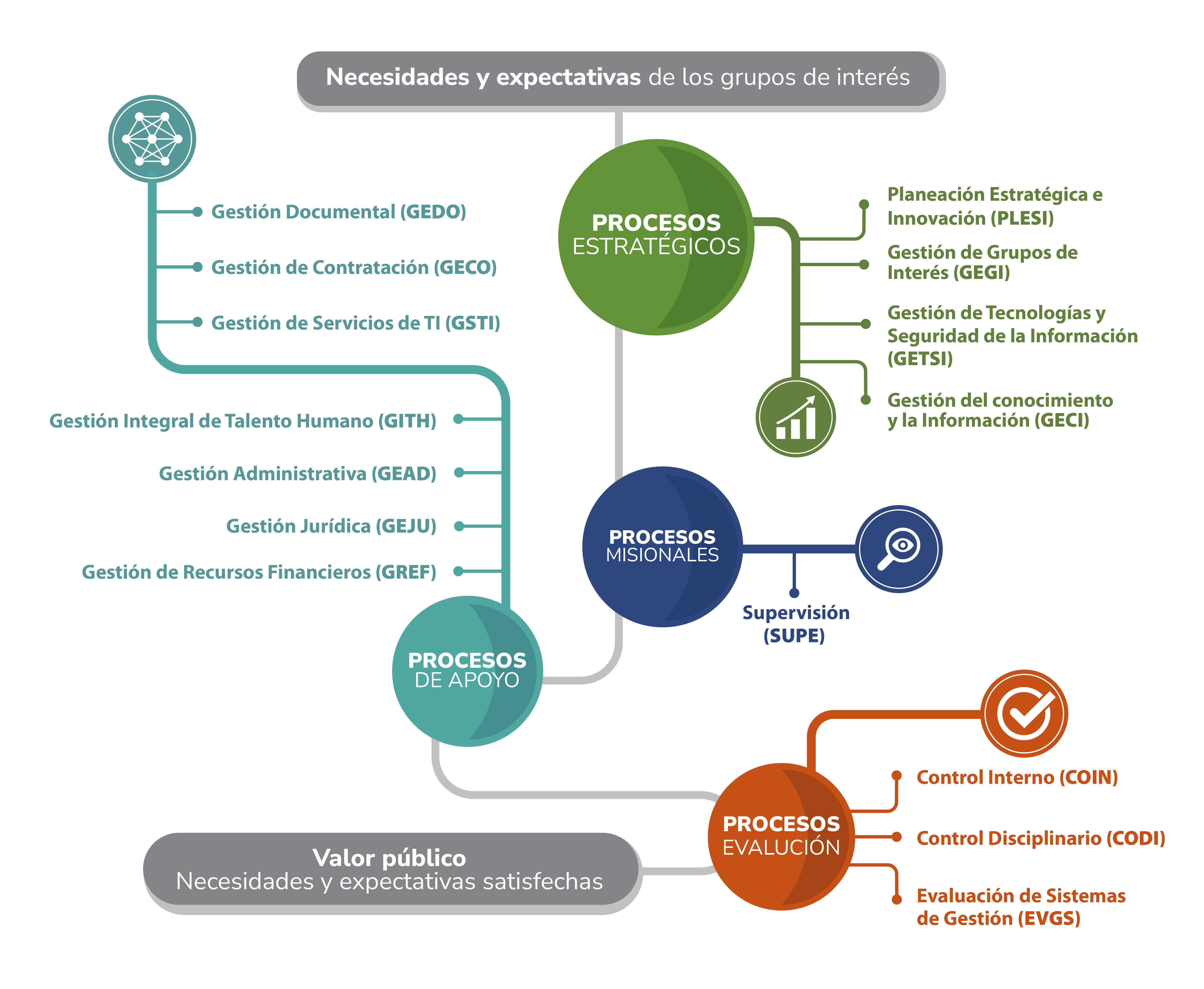 mapa de procesos ses